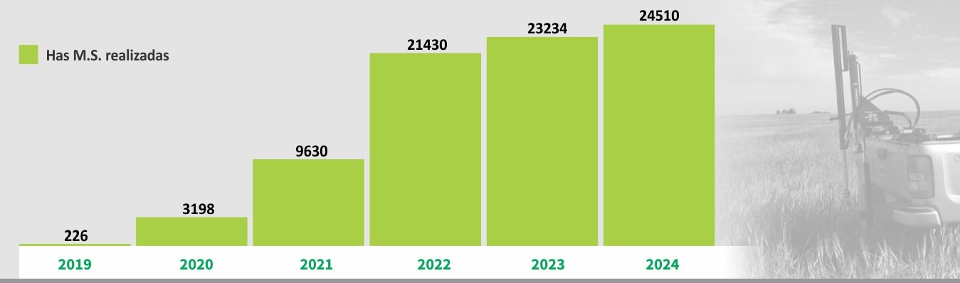 Estadísticas de muestreo de suelos